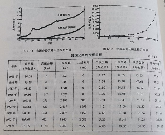 我國公路的發(fā)展里程