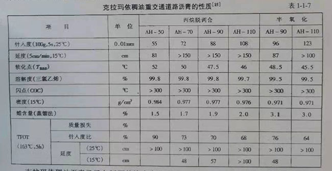 克拉瑪依重交通道路瀝青性質(zhì)