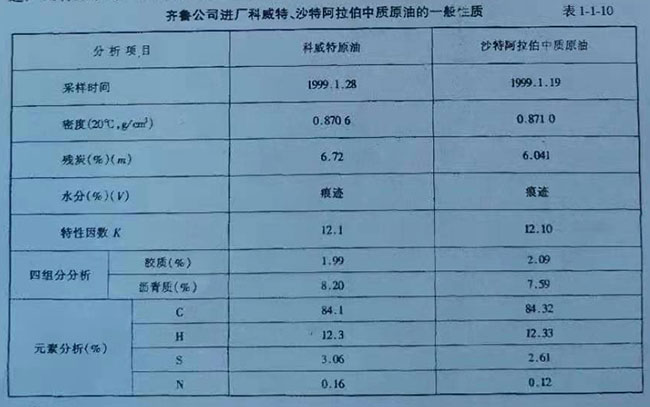 齊魯公司進(jìn)廠科威特、沙特阿拉伯中質(zhì)原油的一般性質(zhì)表