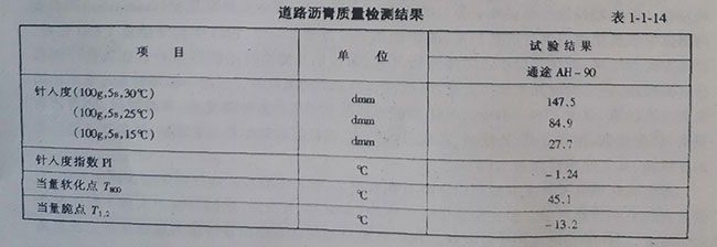 道路瀝青質(zhì)量檢測結(jié)果