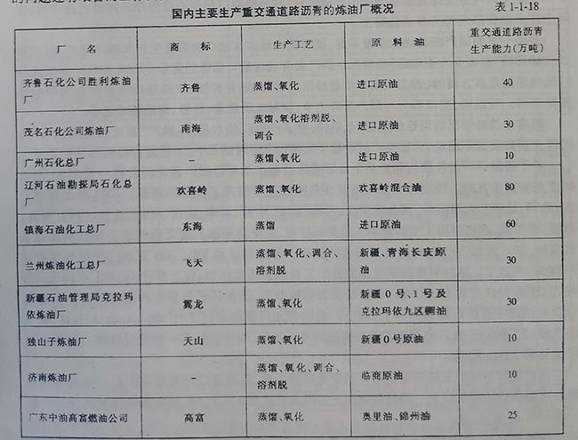 國內主要生產重交通道路瀝青的煉油廠概況