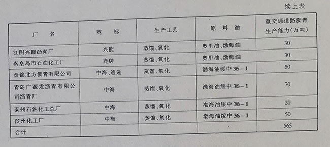 國內主要生產重交通道路瀝青的煉油廠概況