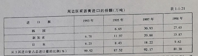 周邊國家瀝青進口的份額(萬噸)