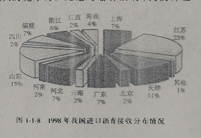 1998年我國瀝青接受分布圖