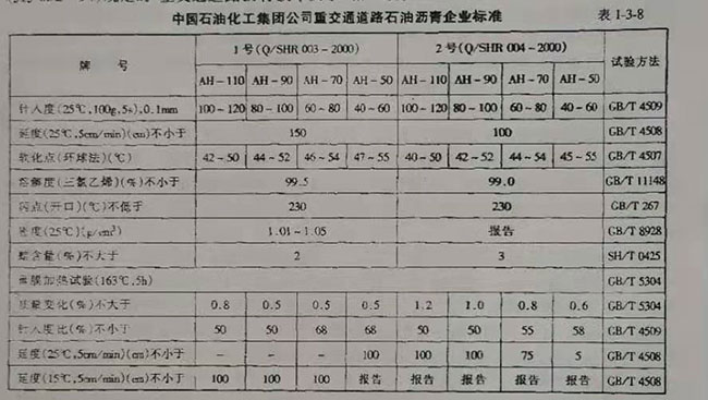 中國(guó)石油化工集團(tuán)公司重交通道路石油瀝青企業(yè)標(biāo)準(zhǔn)